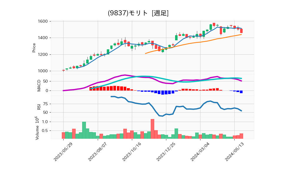 9837_week_1year_chart