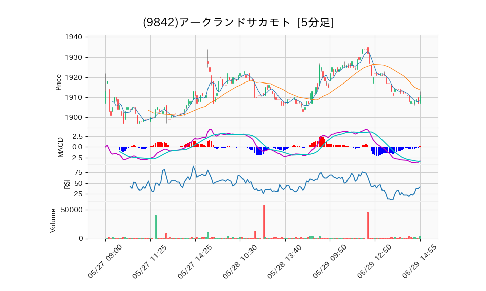 9842_5min_3days_chart
