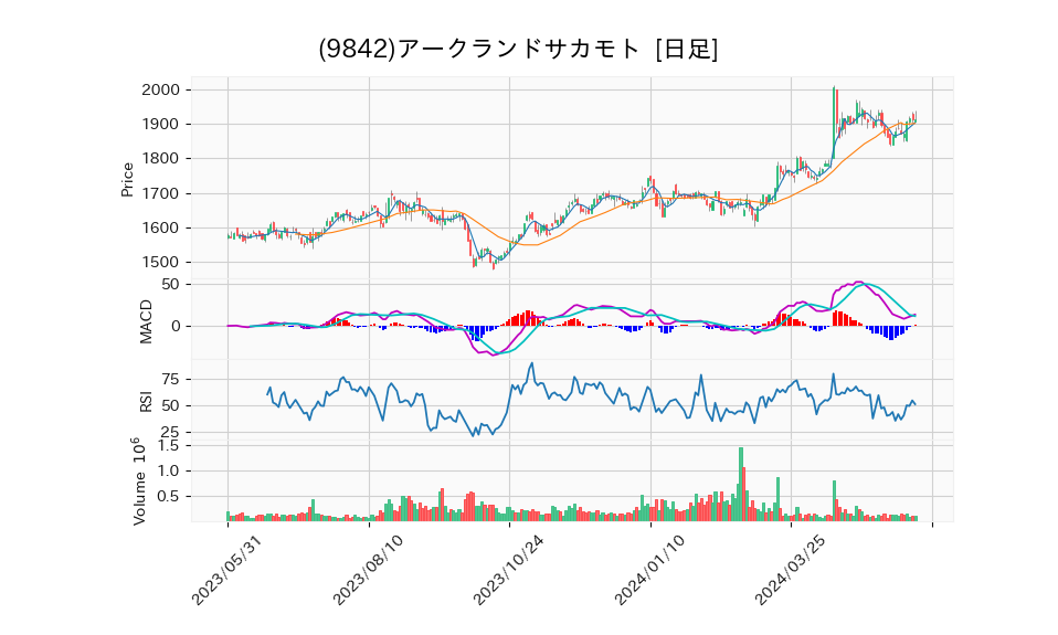 9842_day_1year_chart