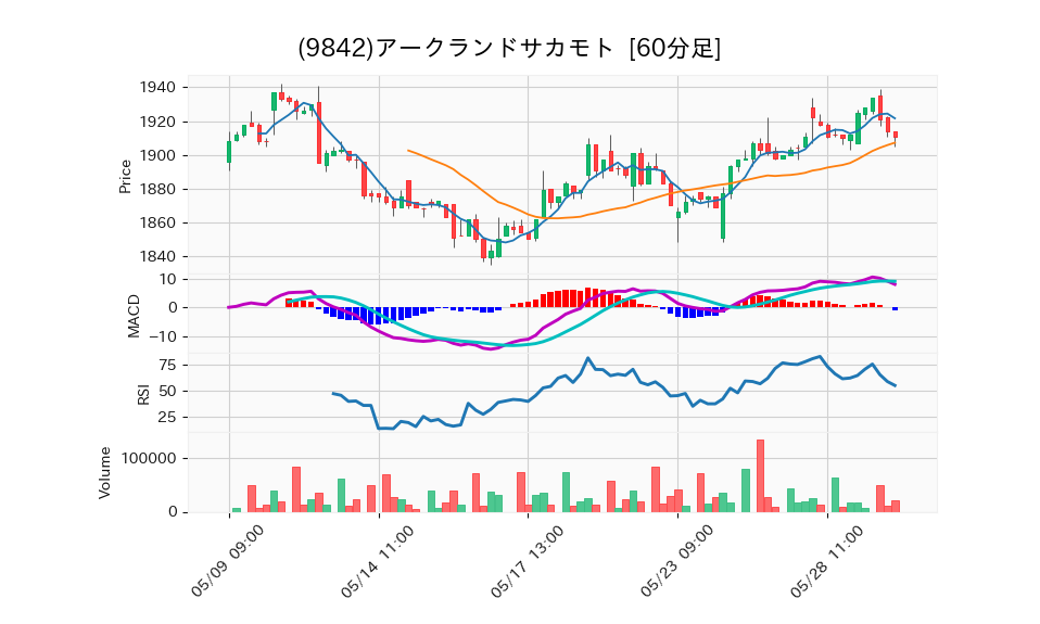 9842_hour_3week_chart