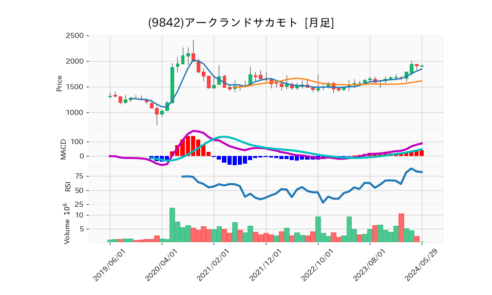 9842_month_5years_chart