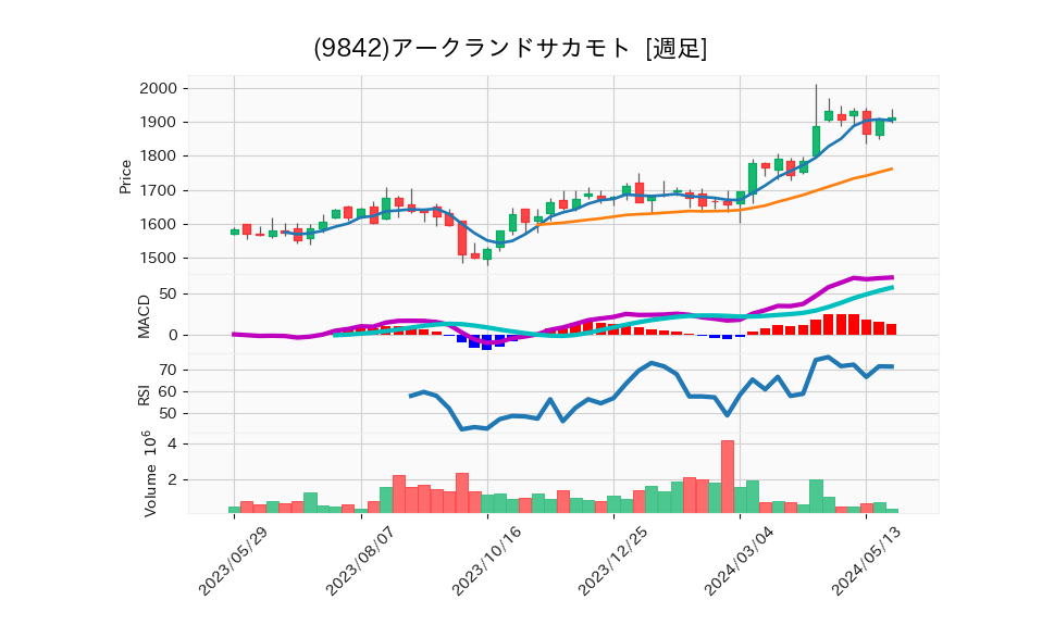 9842_week_1year_chart