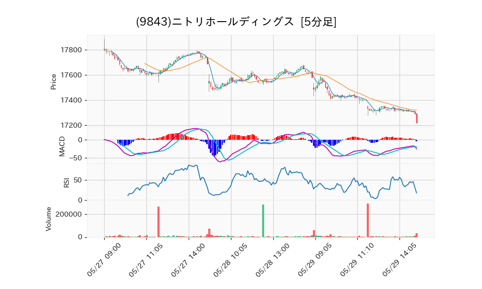 9843_5min_3days_chart
