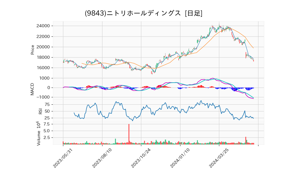 9843_day_1year_chart