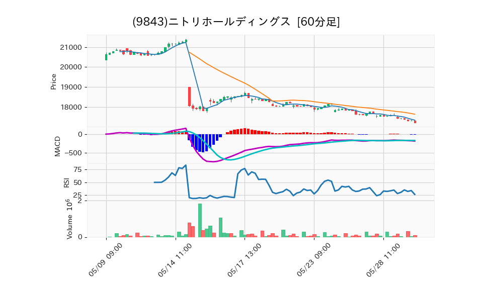 9843_hour_3week_chart