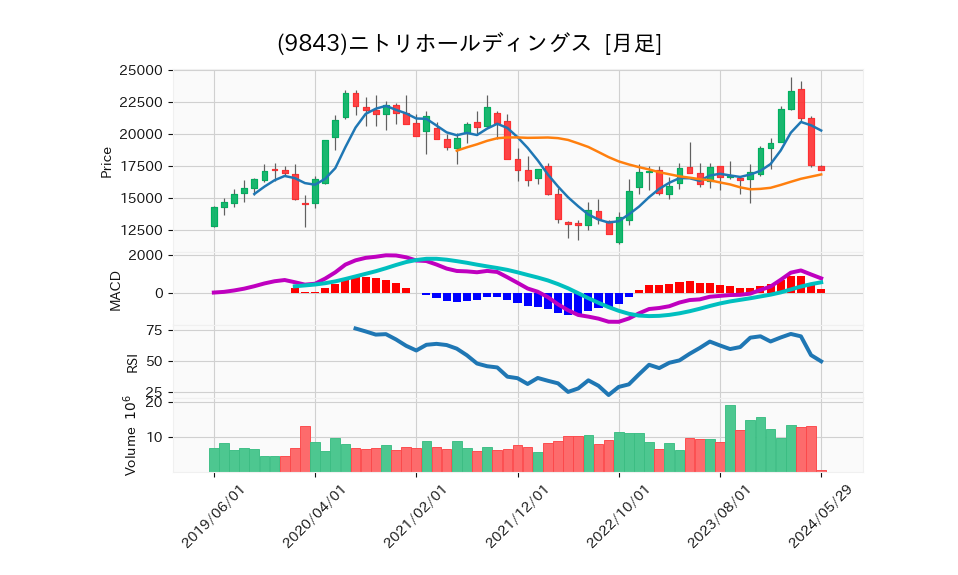 9843_month_5years_chart