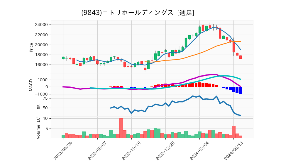 9843_week_1year_chart