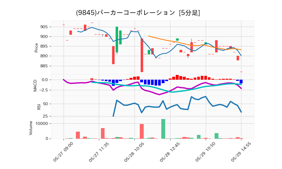 9845_5min_3days_chart