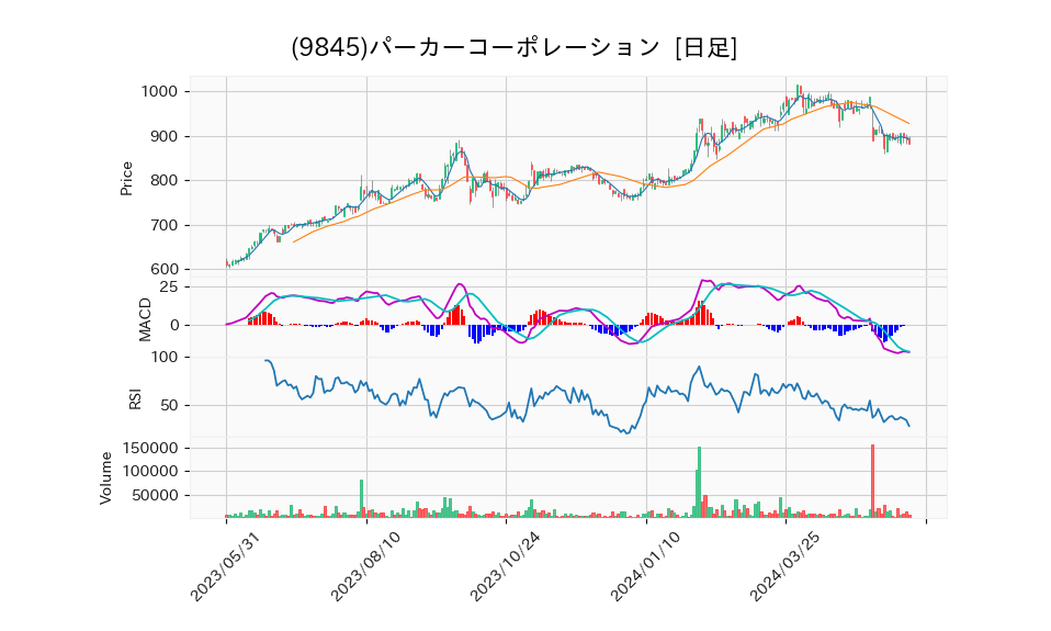 9845_day_1year_chart