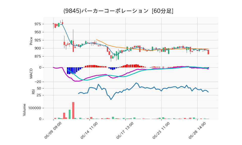 9845_hour_3week_chart