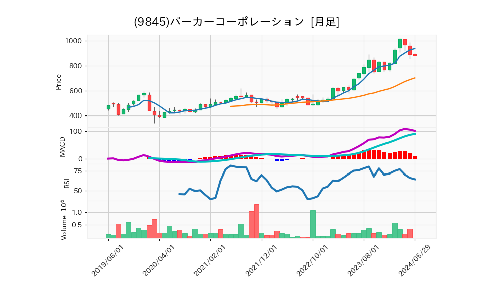 9845_month_5years_chart