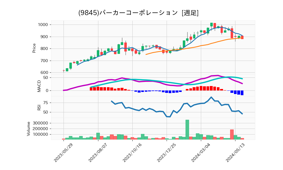 9845_week_1year_chart