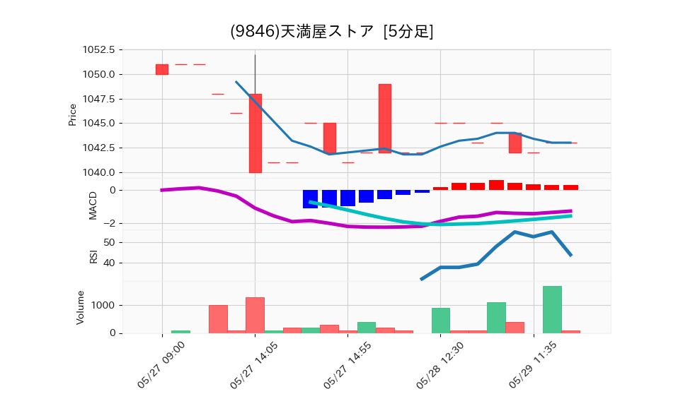 9846_5min_3days_chart