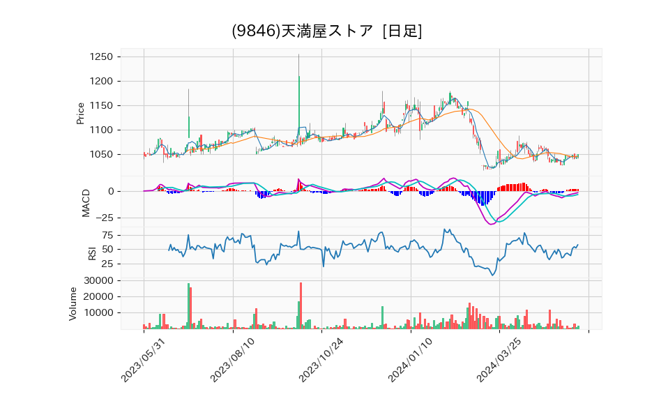 9846_day_1year_chart
