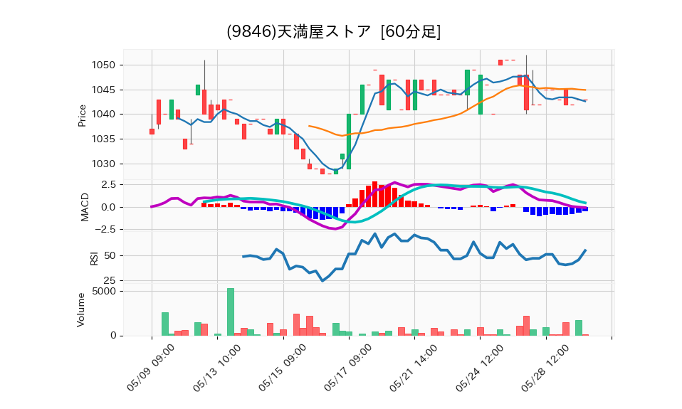 9846_hour_3week_chart