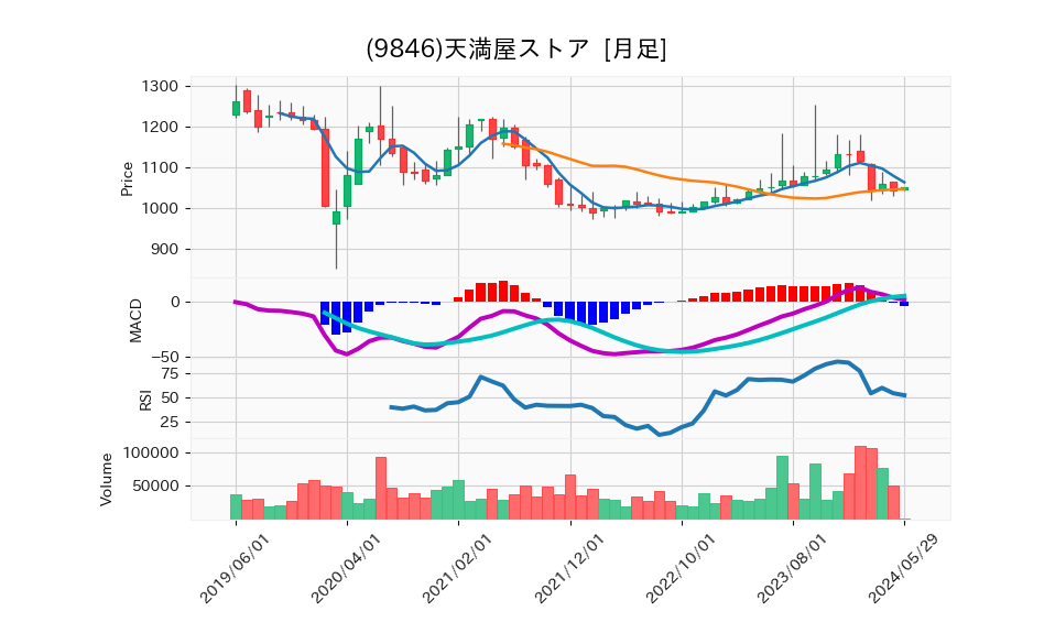 9846_month_5years_chart