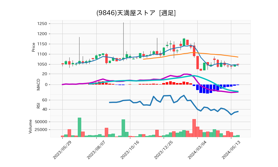 9846_week_1year_chart