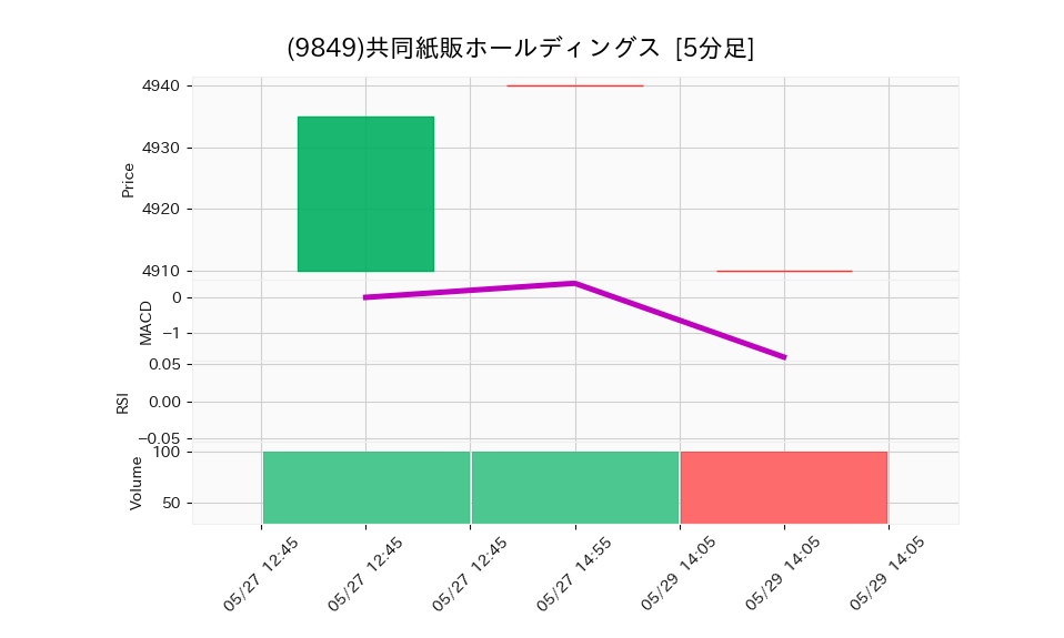 9849_5min_3days_chart