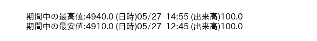 9849_5min_3days_word