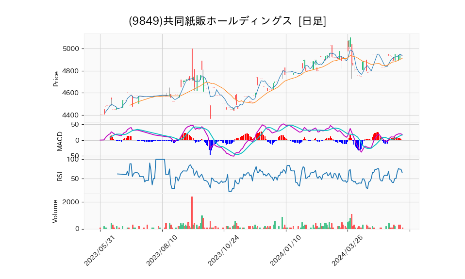 9849_day_1year_chart