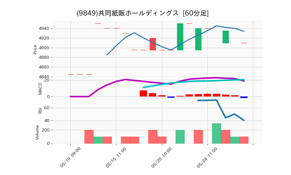 9849_hour_3week_chart