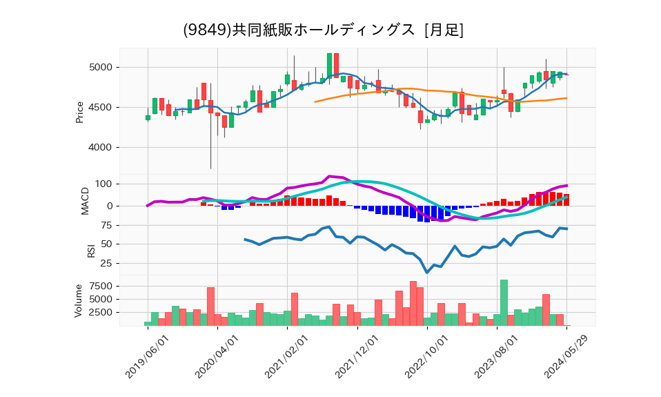 9849_month_5years_chart