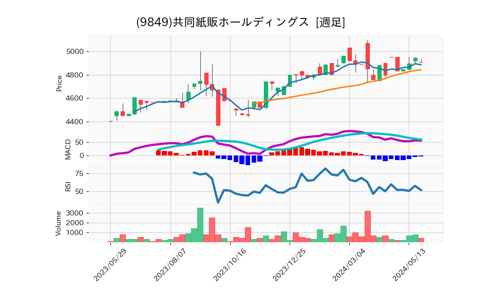 9849_week_1year_chart