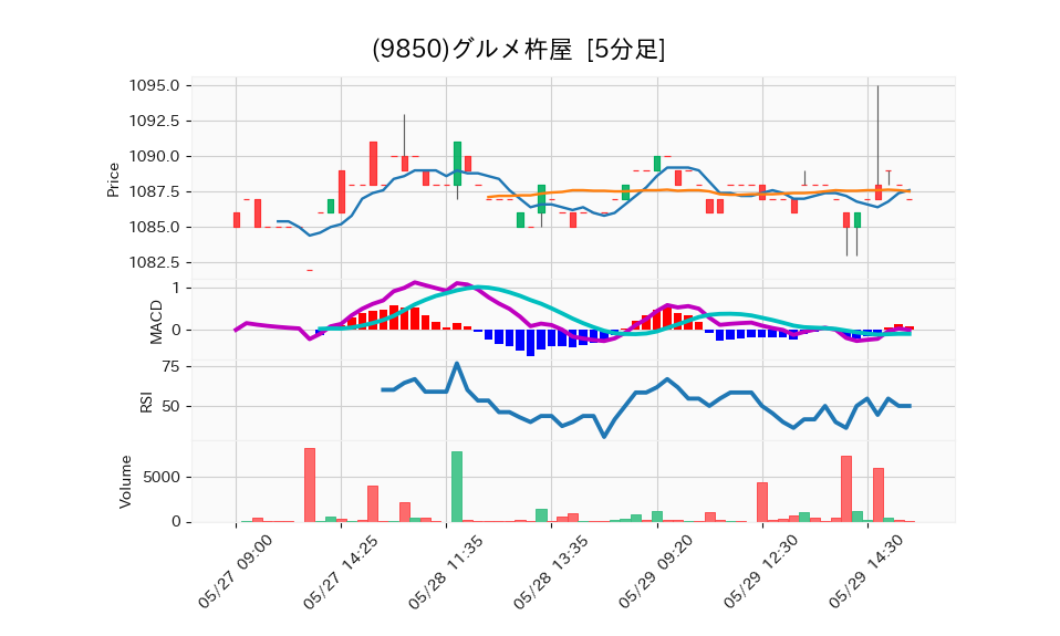 9850_5min_3days_chart