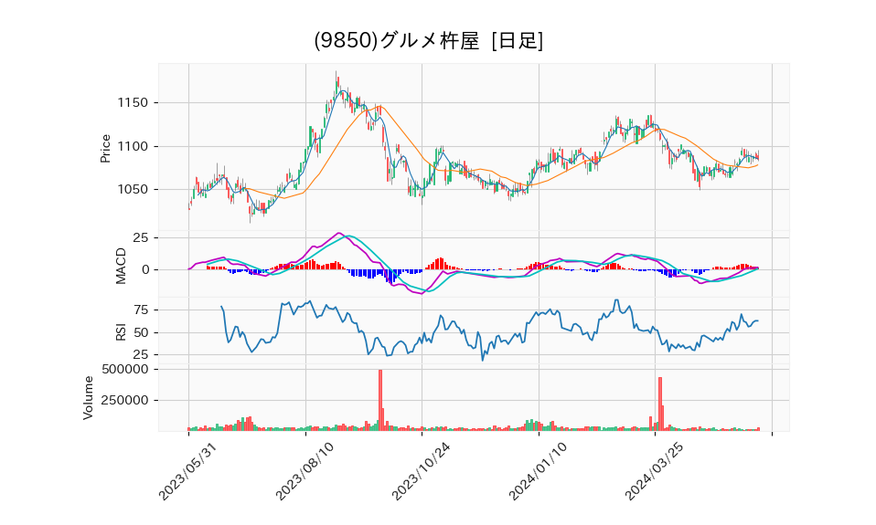 9850_day_1year_chart