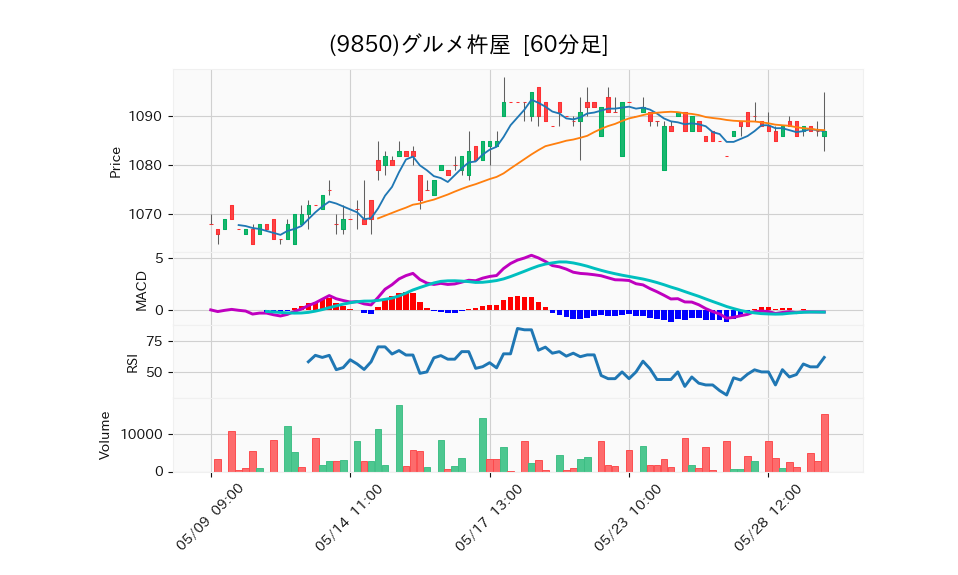 9850_hour_3week_chart