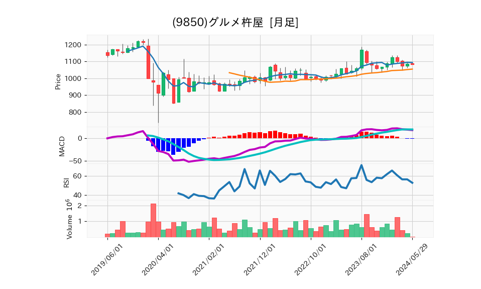 9850_month_5years_chart