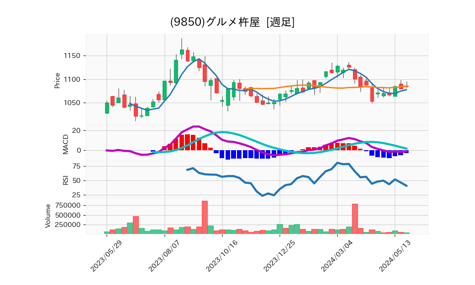 9850_week_1year_chart