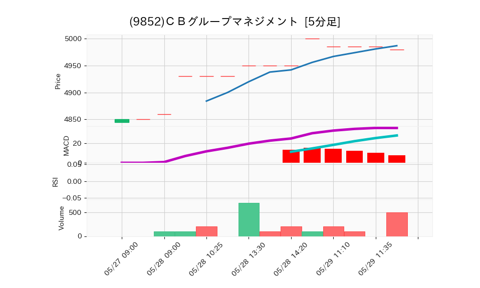 9852_5min_3days_chart