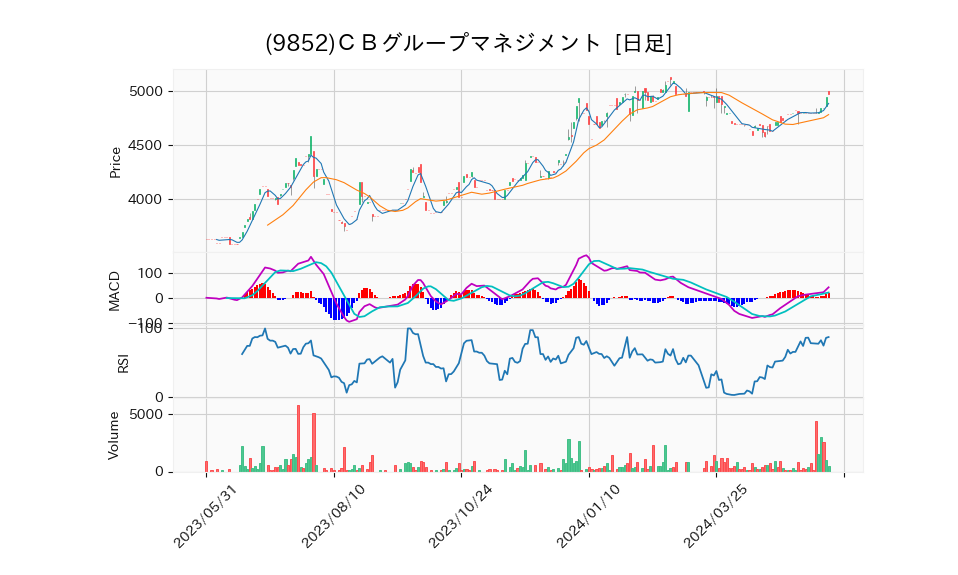 9852_day_1year_chart