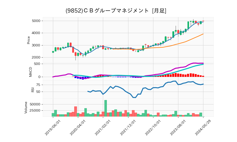 9852_month_5years_chart