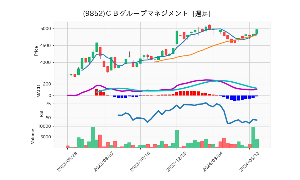 9852_week_1year_chart
