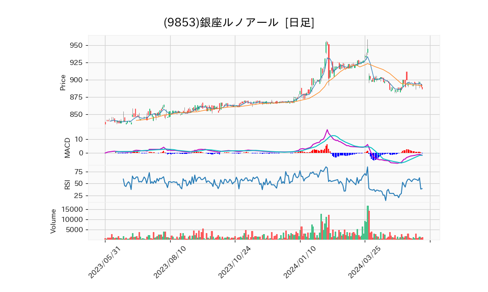 9853_day_1year_chart