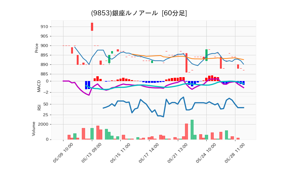 9853_hour_3week_chart