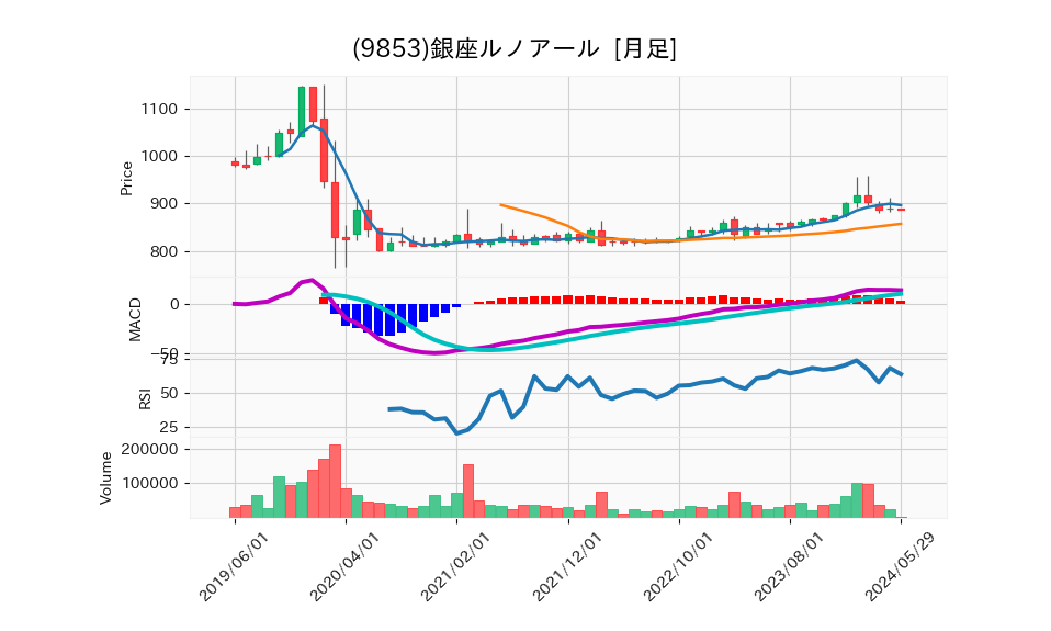 9853_month_5years_chart