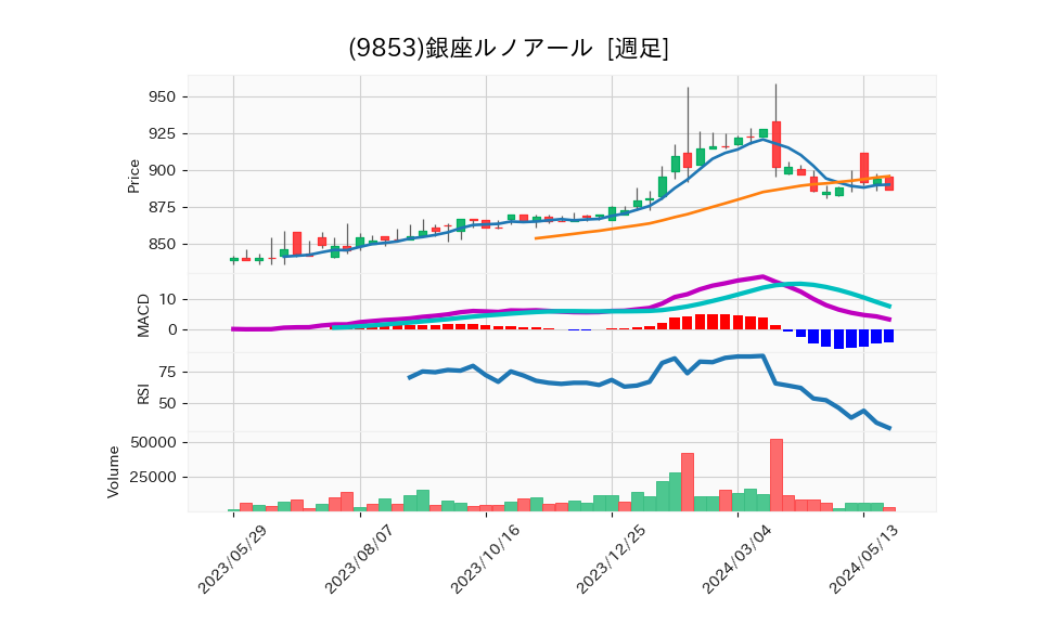 9853_week_1year_chart