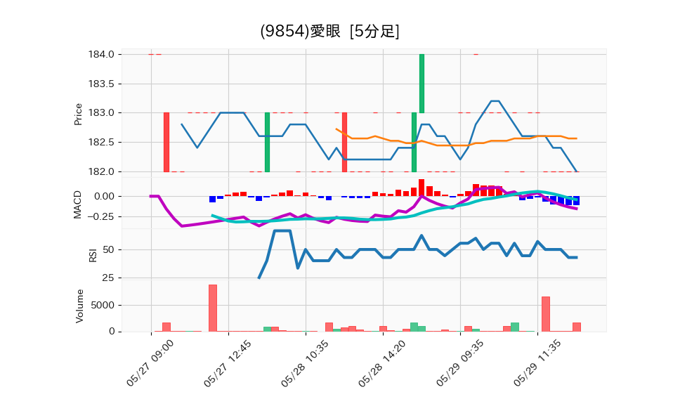 9854_5min_3days_chart
