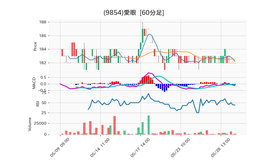 9854_hour_3week_chart
