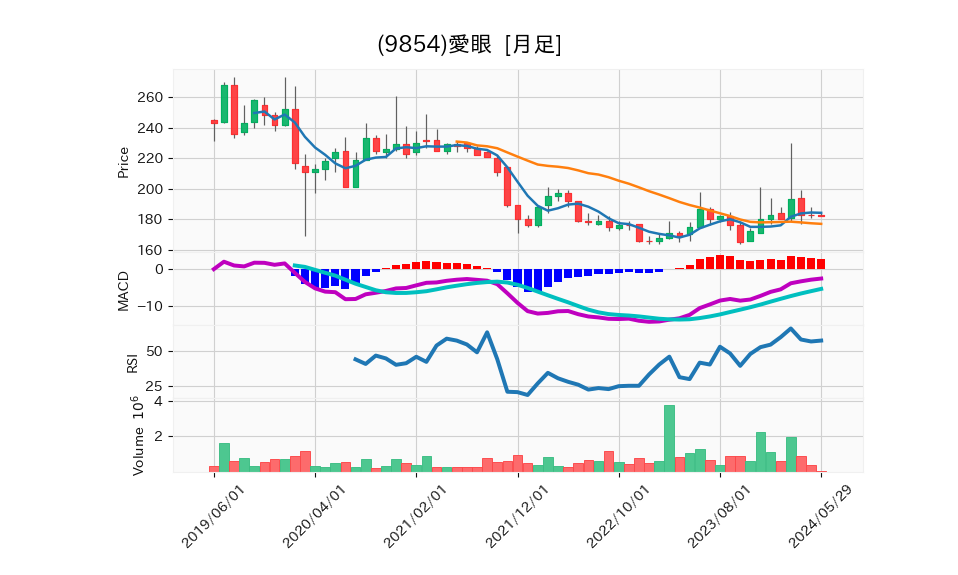 9854_month_5years_chart