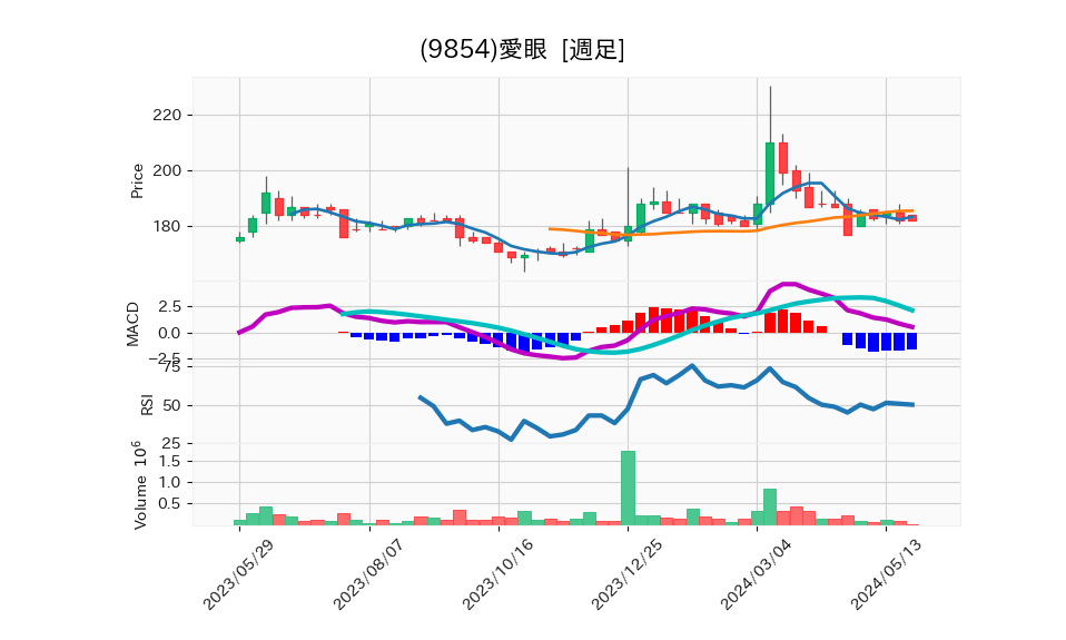 9854_week_1year_chart