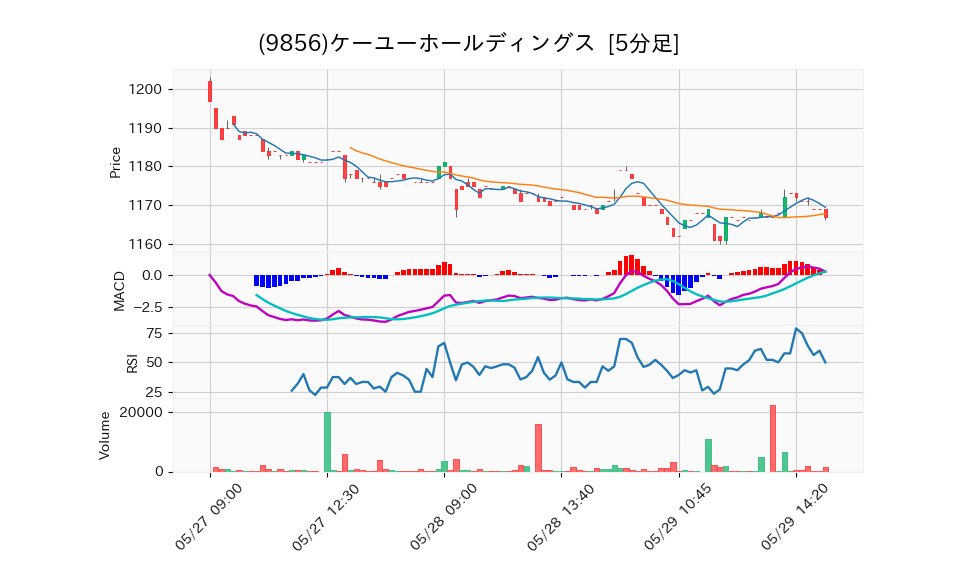 9856_5min_3days_chart