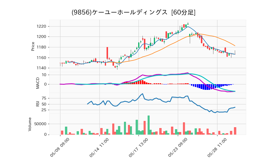 9856_hour_3week_chart