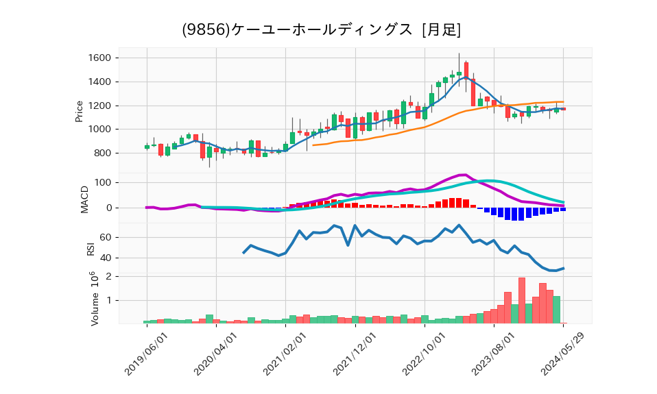 9856_month_5years_chart