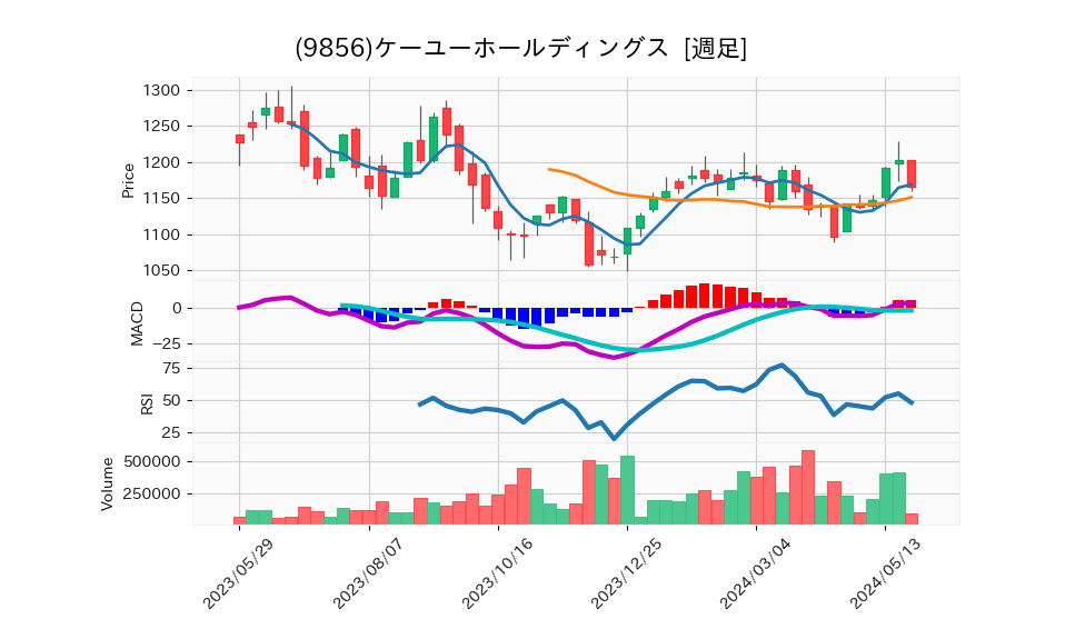 9856_week_1year_chart