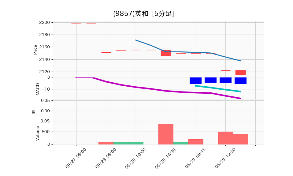 9857_5min_3days_chart