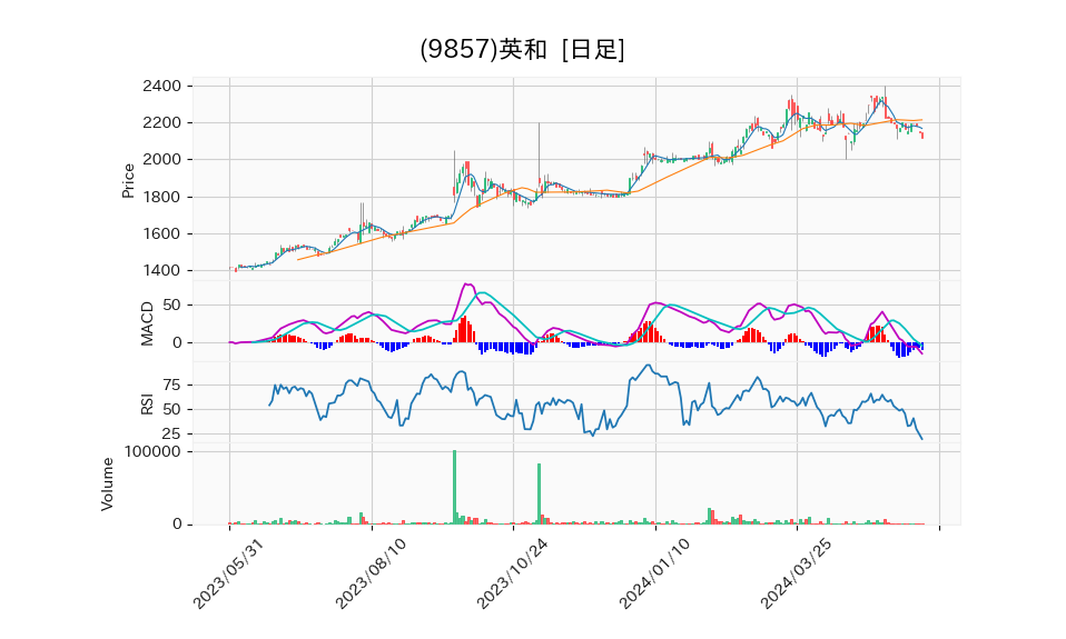 9857_day_1year_chart